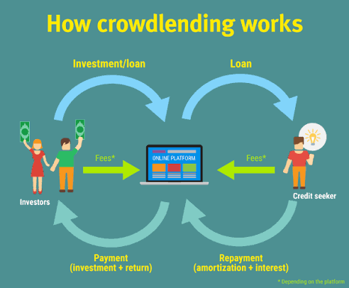 Crowd lending in India explained with P2P lending platform connecting borrowers and lenders